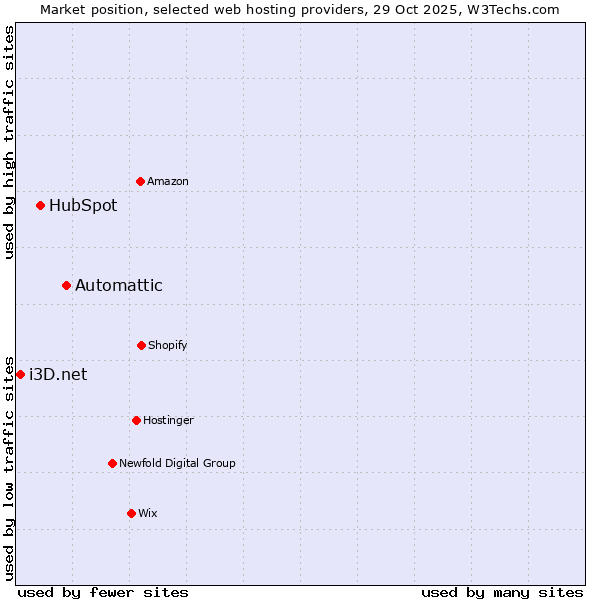 Market position of Automattic vs. HubSpot vs. i3D.net