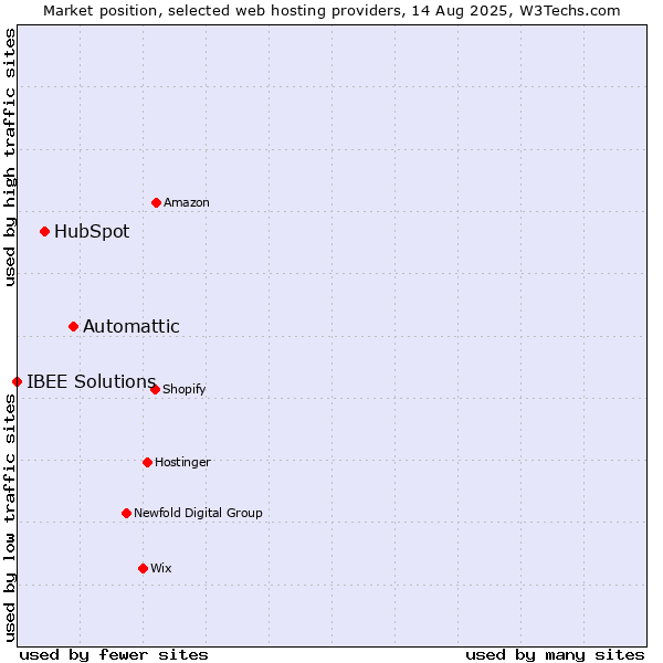 Market position of Automattic vs. HubSpot vs. IBEE Solutions