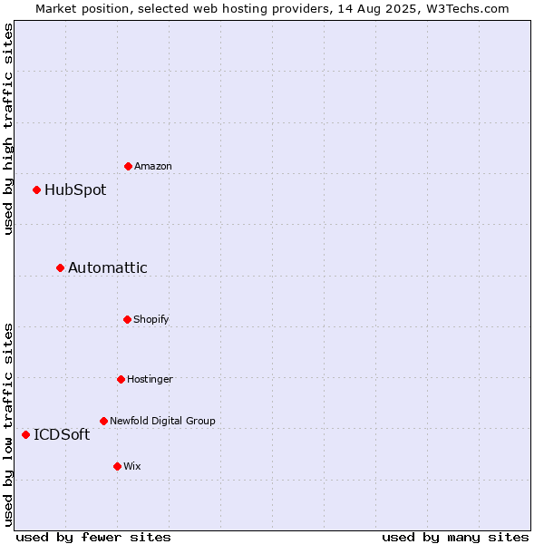Market position of Automattic vs. HubSpot vs. ICDSoft