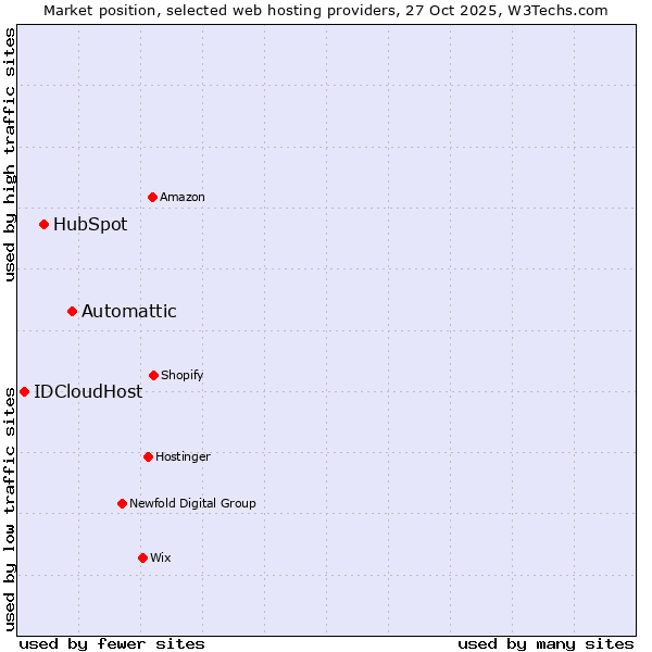 Market position of Automattic vs. HubSpot vs. IDCloudHost