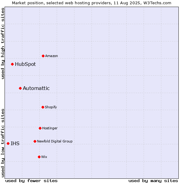 Market position of Automattic vs. HubSpot vs. IHS