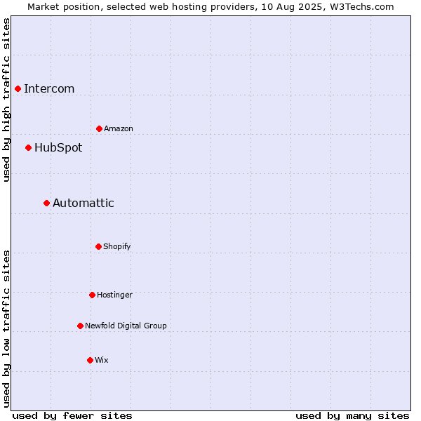 Market position of Automattic vs. HubSpot vs. Intercom