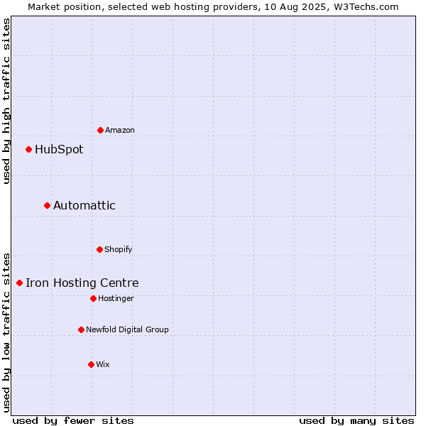 Market position of Automattic vs. HubSpot vs. Iron Hosting Centre