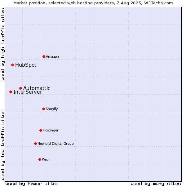 Market position of Automattic vs. HubSpot vs. InterServer