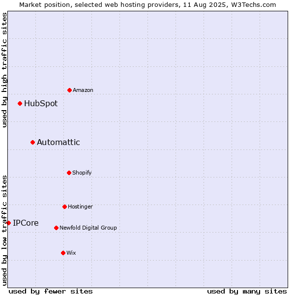 Market position of Automattic vs. HubSpot vs. IPCore