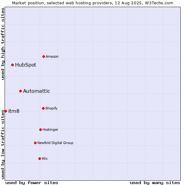 Market position of Automattic vs. HubSpot vs. itm8