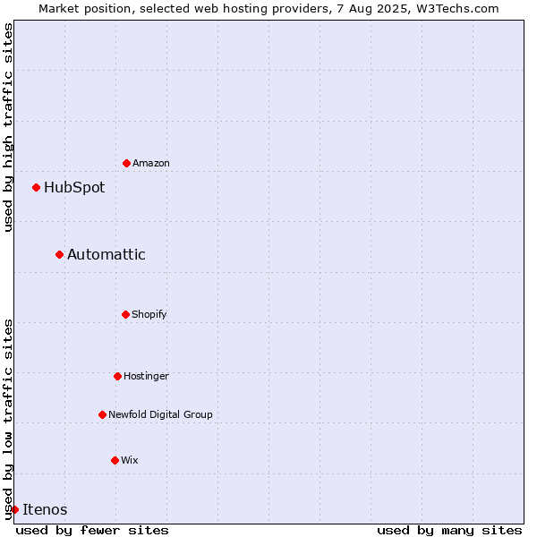 Market position of Automattic vs. HubSpot vs. Itenos