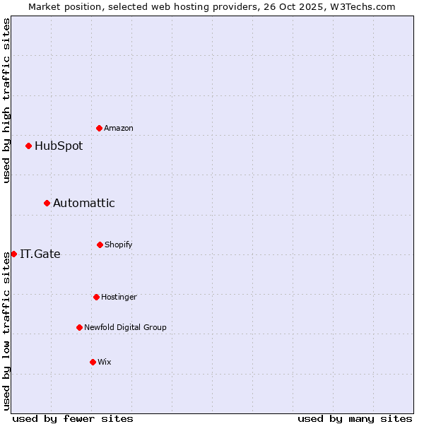 Market position of Automattic vs. HubSpot vs. IT.Gate