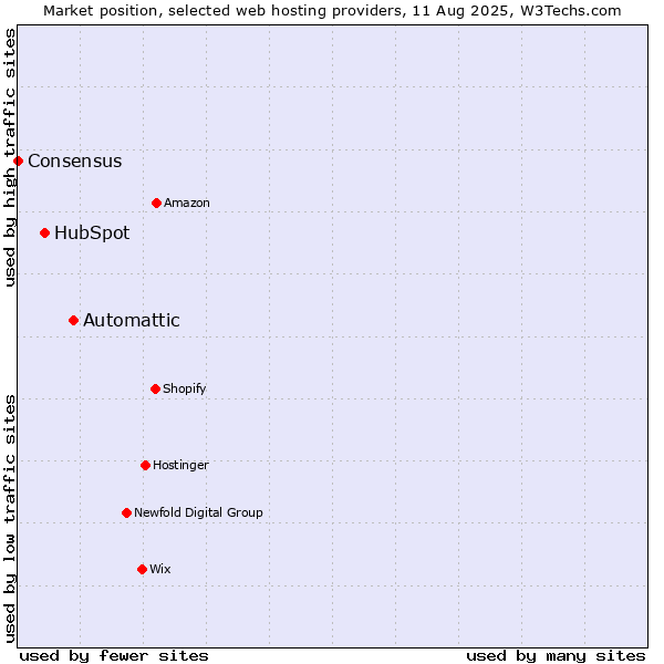 Market position of Automattic vs. HubSpot vs. Consensus