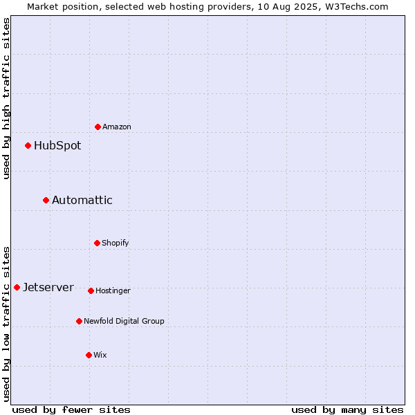 Market position of Automattic vs. HubSpot vs. Jetserver
