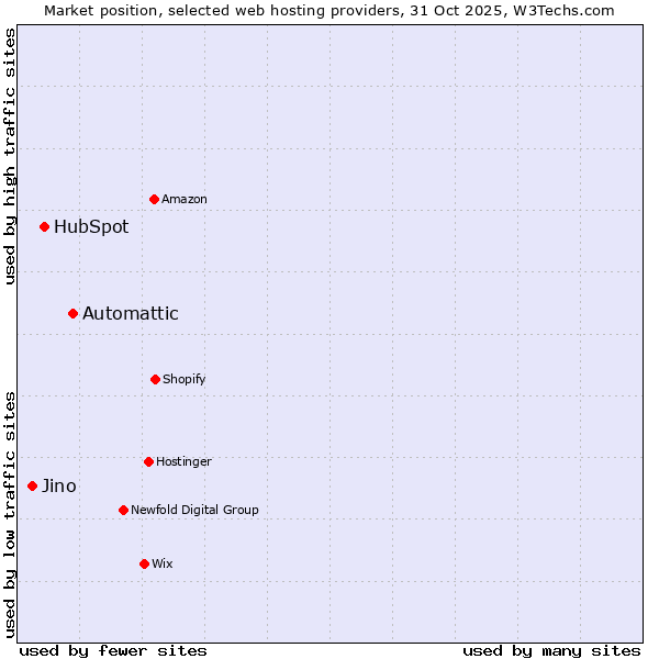 Market position of Automattic vs. HubSpot vs. Jino