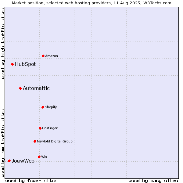 Market position of Automattic vs. HubSpot vs. JouwWeb