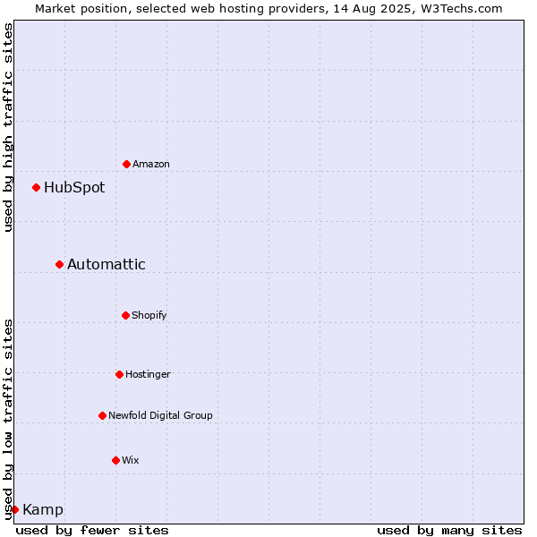 Market position of Automattic vs. HubSpot vs. Kamp