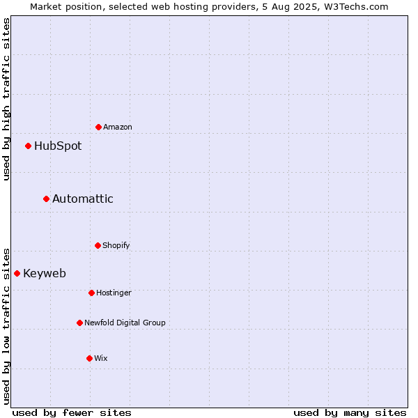 Market position of Automattic vs. HubSpot vs. Keyweb