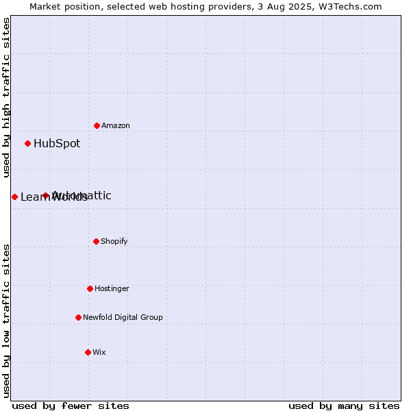 Market position of Automattic vs. HubSpot vs. LearnWorlds