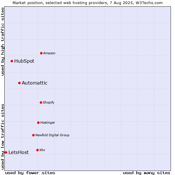 Market position of Automattic vs. HubSpot vs. LetsHost