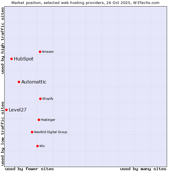 Market position of Automattic vs. HubSpot vs. Level27