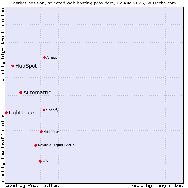 Market position of Automattic vs. HubSpot vs. LightEdge