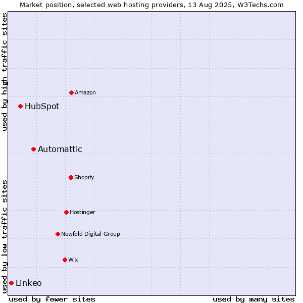 Market position of Automattic vs. HubSpot vs. Linkeo