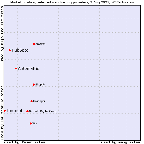 Market position of Automattic vs. HubSpot vs. Linux.pl