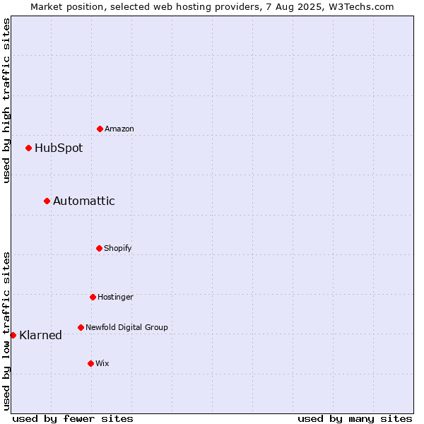 Market position of Automattic vs. HubSpot vs. Klarned