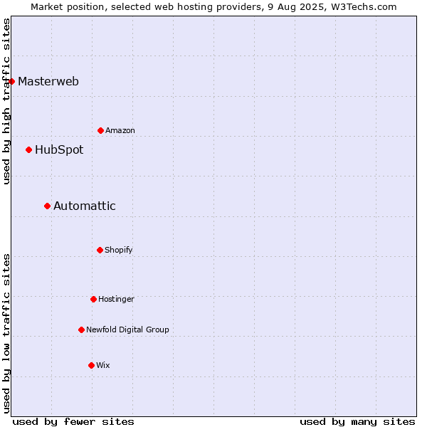 Market position of Automattic vs. HubSpot vs. Masterweb