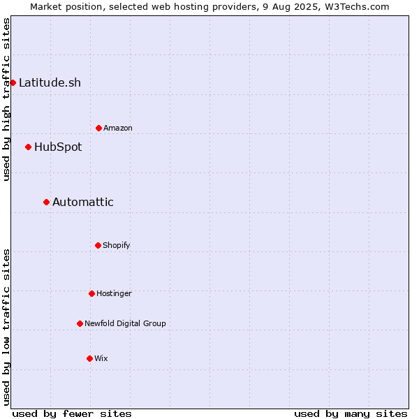 Market position of Automattic vs. HubSpot vs. Latitude.sh