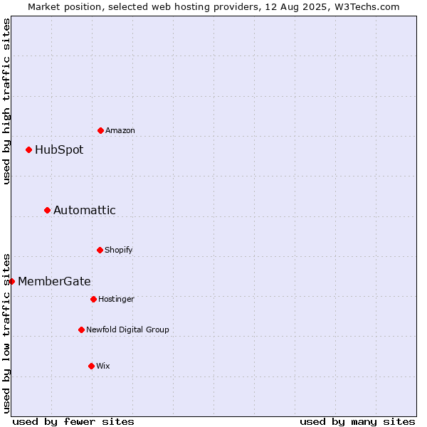 Market position of Automattic vs. HubSpot vs. MemberGate