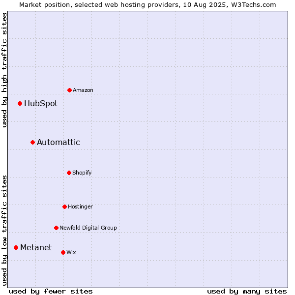 Market position of Automattic vs. HubSpot vs. Metanet