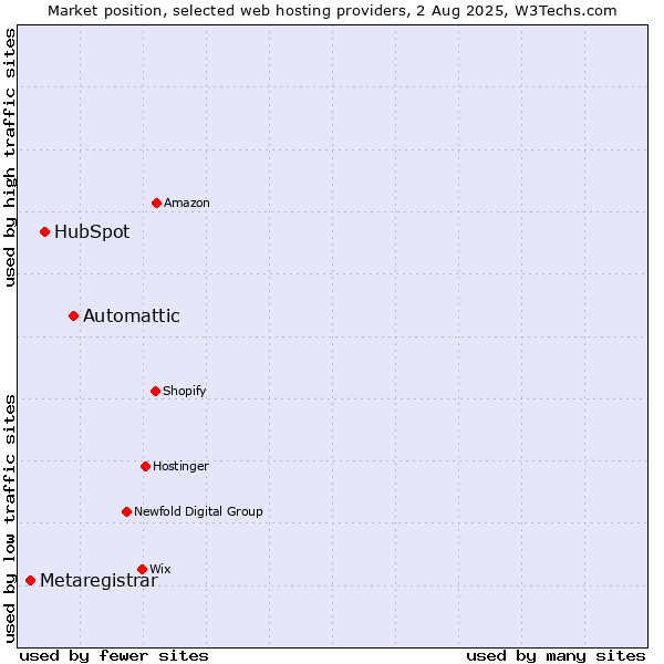 Market position of Automattic vs. HubSpot vs. Metaregistrar