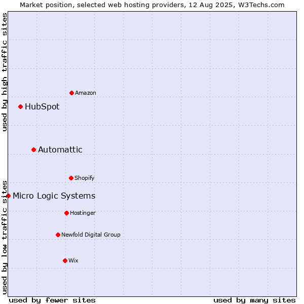 Market position of Automattic vs. HubSpot vs. Micro Logic Systems
