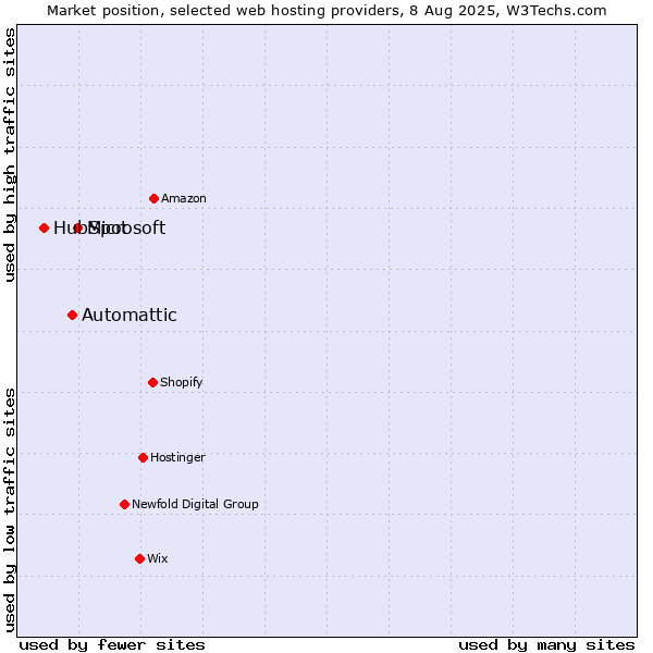 Market position of Microsoft vs. Automattic vs. HubSpot