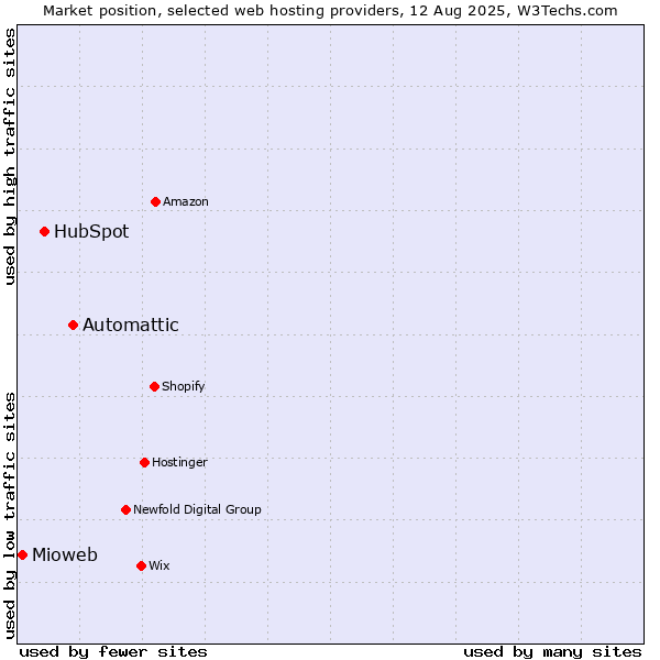 Market position of Automattic vs. HubSpot vs. Mioweb