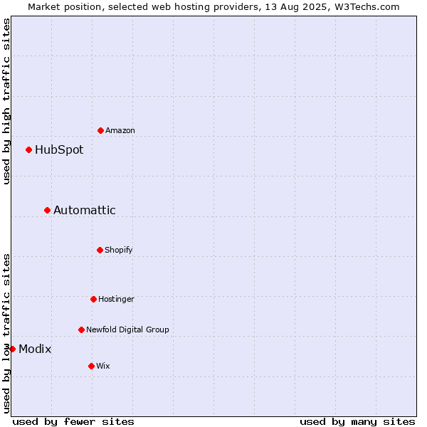 Market position of Automattic vs. HubSpot vs. Modix