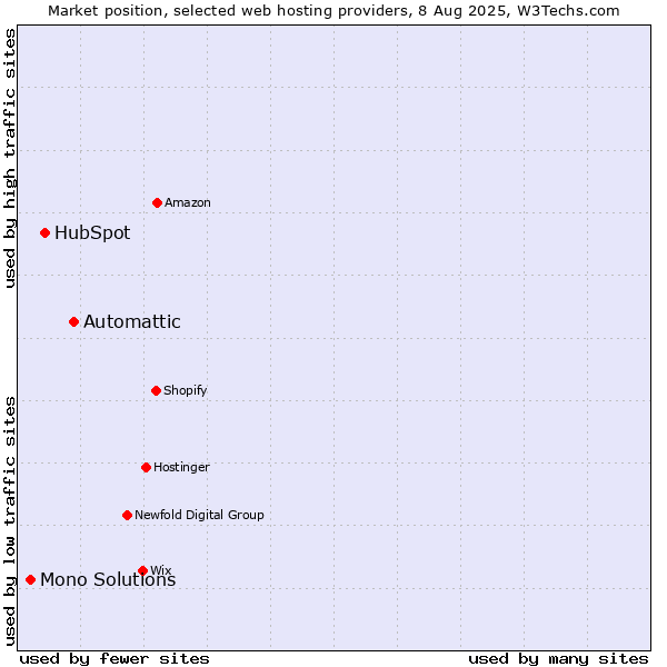 Market position of Automattic vs. HubSpot vs. Mono Solutions