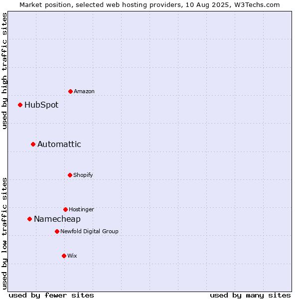 Market position of Automattic vs. Namecheap vs. HubSpot