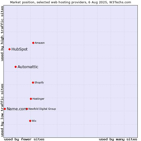Market position of Automattic vs. HubSpot vs. Name.com