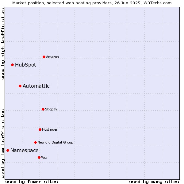 Market position of Automattic vs. HubSpot vs. Namespace