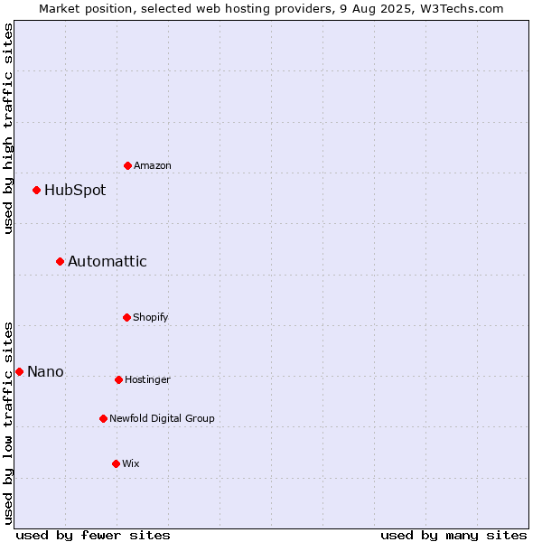 Market position of Automattic vs. HubSpot vs. Nano