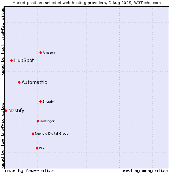 Market position of Automattic vs. HubSpot vs. Nestify