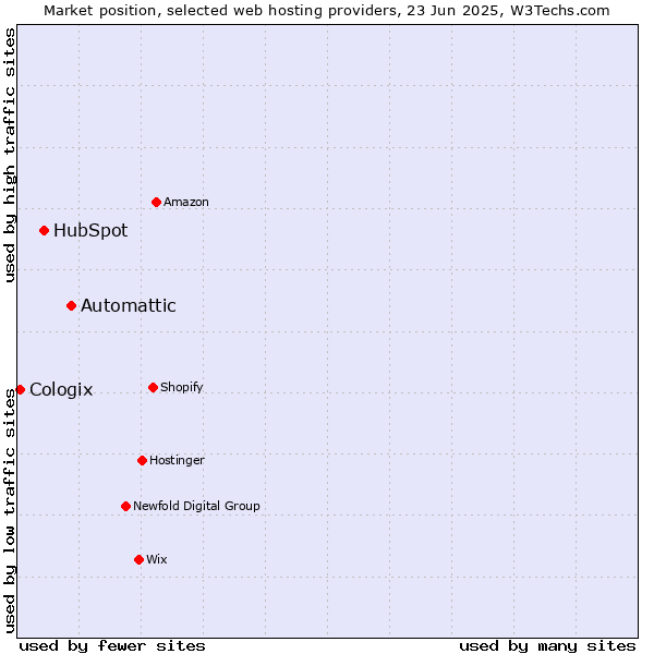 Market position of Automattic vs. HubSpot vs. Cologix