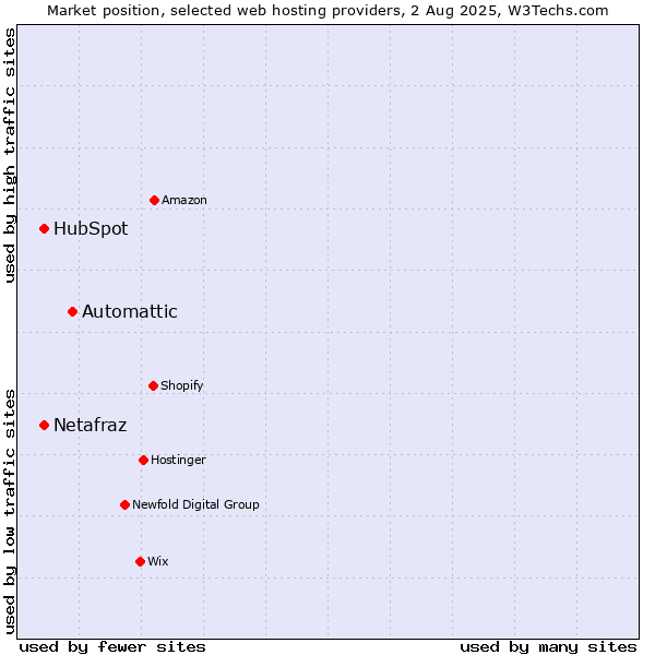 Market position of Automattic vs. HubSpot vs. Netafraz