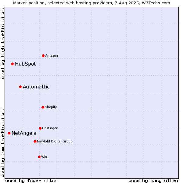 Market position of Automattic vs. HubSpot vs. NetAngels