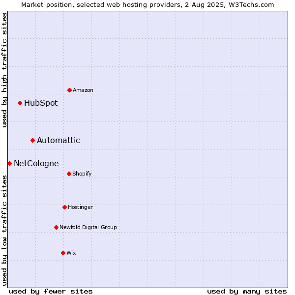 Market position of Automattic vs. HubSpot vs. NetCologne