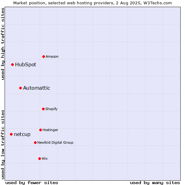 Market position of Automattic vs. HubSpot vs. netcup