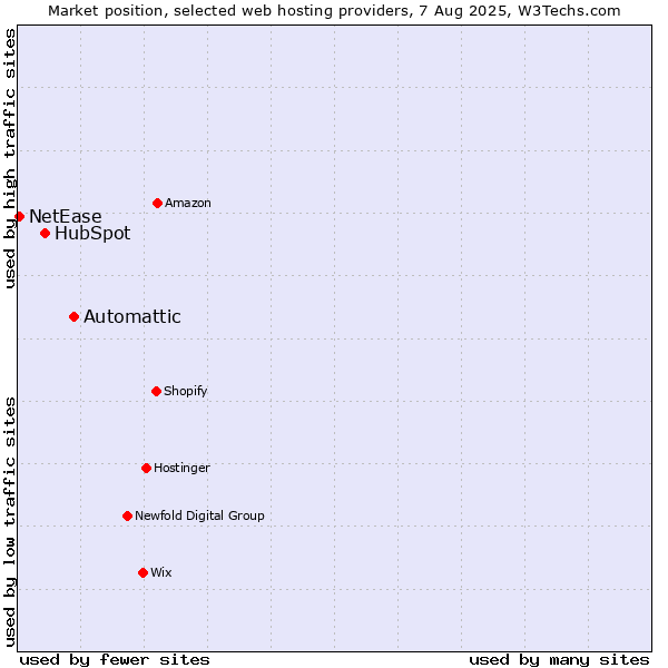 Market position of Automattic vs. HubSpot vs. NetEase
