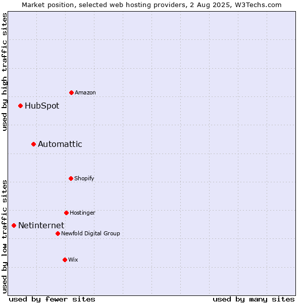 Market position of Automattic vs. HubSpot vs. Netinternet