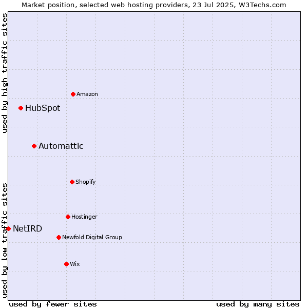 Market position of Automattic vs. HubSpot vs. NetIRD