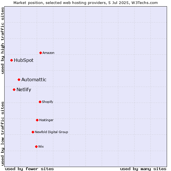 Market position of Automattic vs. Netlify vs. HubSpot