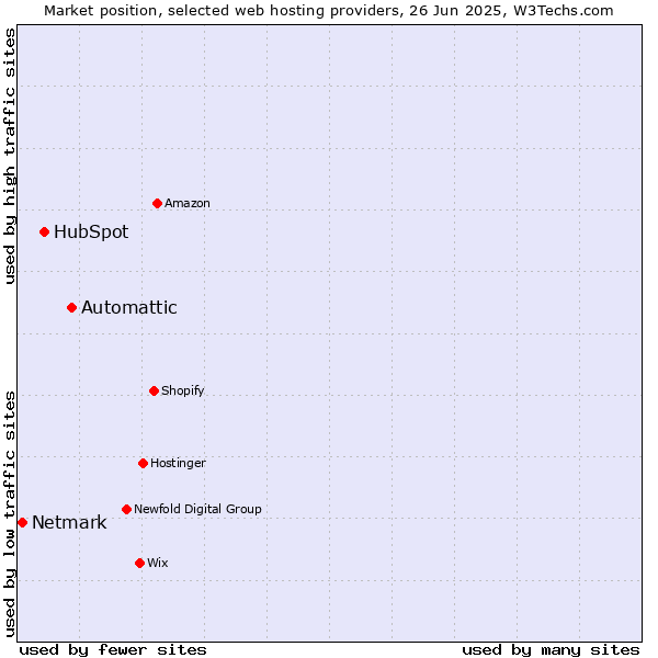 Market position of Automattic vs. HubSpot vs. Netmark